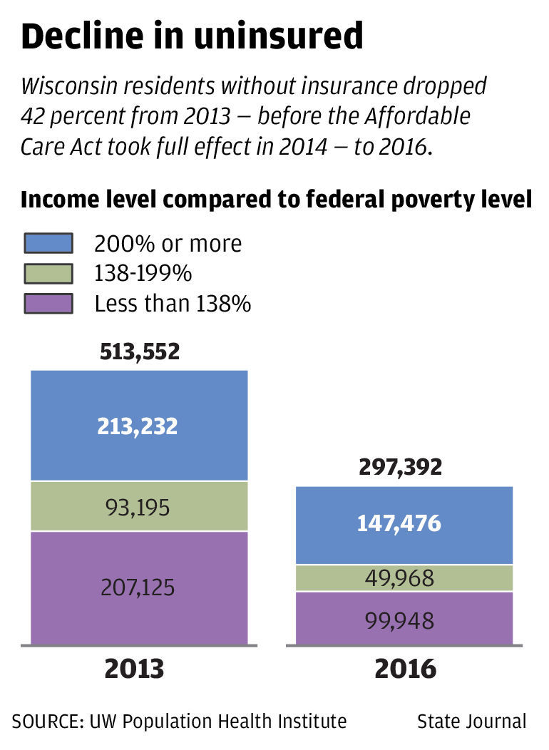 Fewer uninsured after ACA took effect